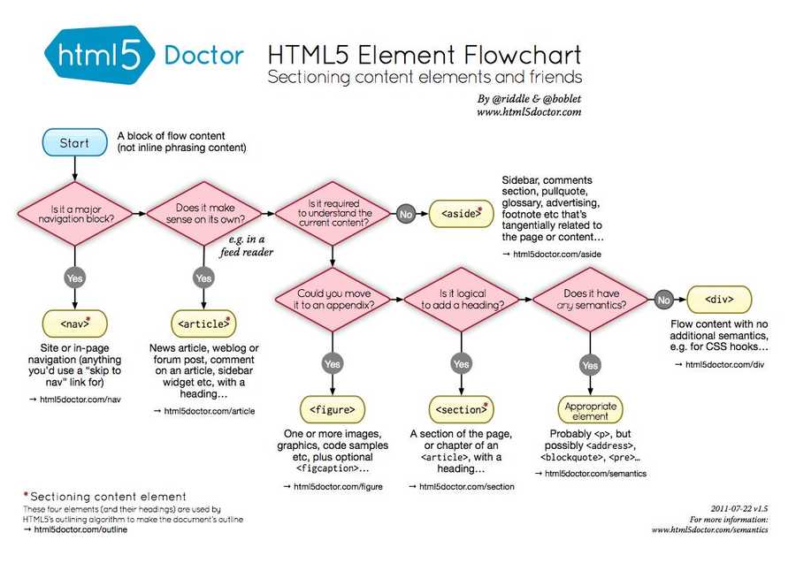 semantic html elements chart